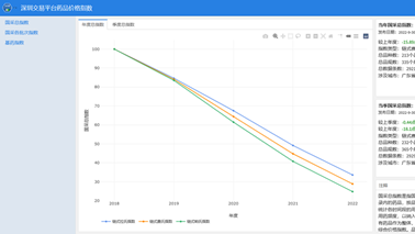 全药网于深圳药品交易平台发布药品价格指数，为药品集采改革助力！